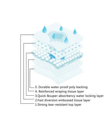 New Great Value XXL Training Pads for Dog,5-Layer Leakproof and Super Absorbent Training Pads,30" x 36",50 Count